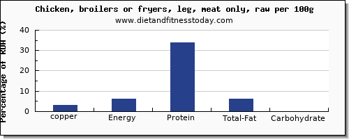 copper and nutrition facts in chicken leg per 100g